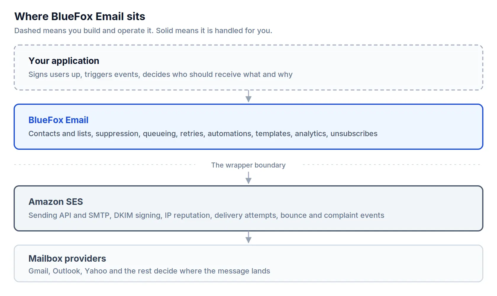Four stacked layers showing your application above BlueFox Email, above Amazon SES, above mailbox providers, with the wrapper boundary marked between BlueFox and SES