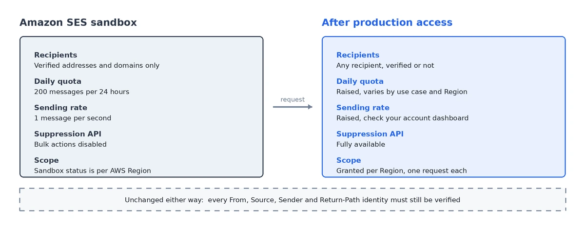 Side-by-side comparison of Amazon SES sandbox limits and post-approval limits, covering recipients, daily quota, sending rate, suppression API access and regional scope