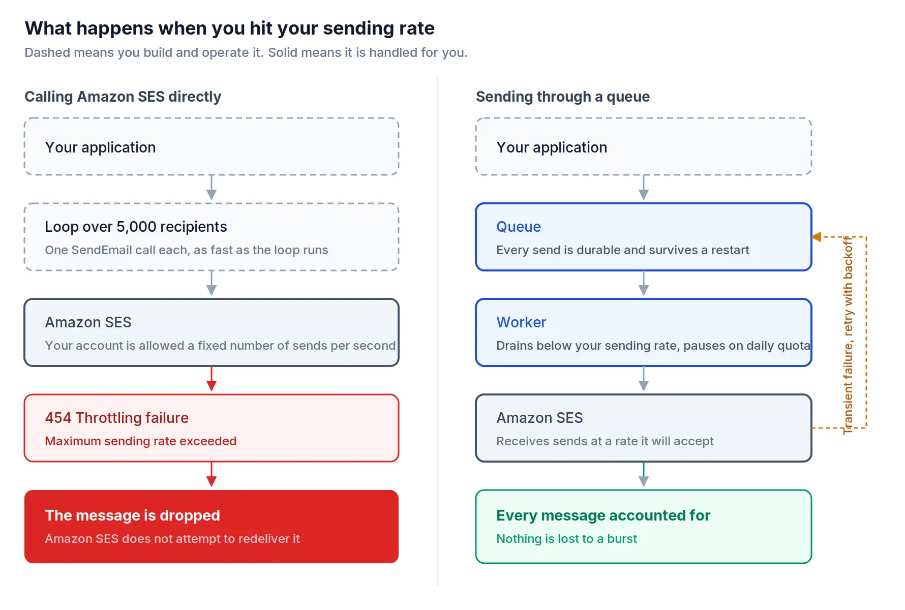 Two flows side by side, one calling Amazon SES directly and losing a message to a throttling error, one draining a queue below the sending rate