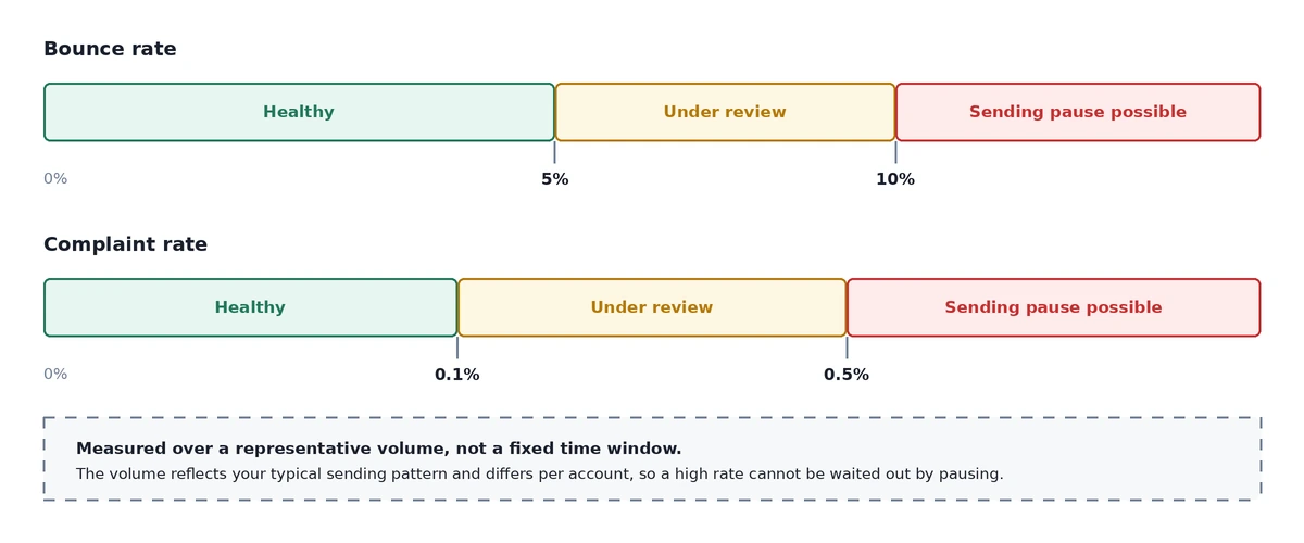 Two horizontal scales showing Amazon SES bounce rate thresholds at 5 percent and 10 percent, and complaint rate thresholds at 0.1 percent and 0.5 percent, with healthy, under review and sending pause bands