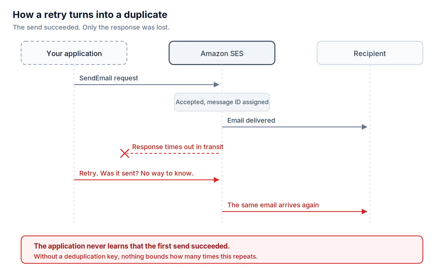 Sequence diagram showing a send that succeeds, a response lost in transit, and a retry that delivers the same email a second time