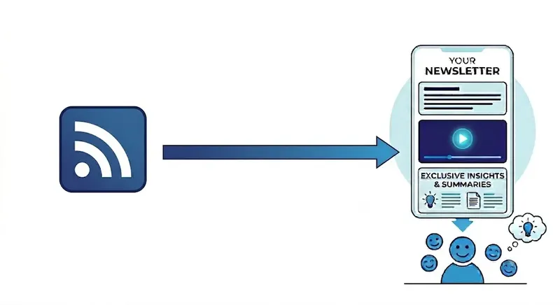 Diagram showing a single RSS feed being converted into an automated newsletter
