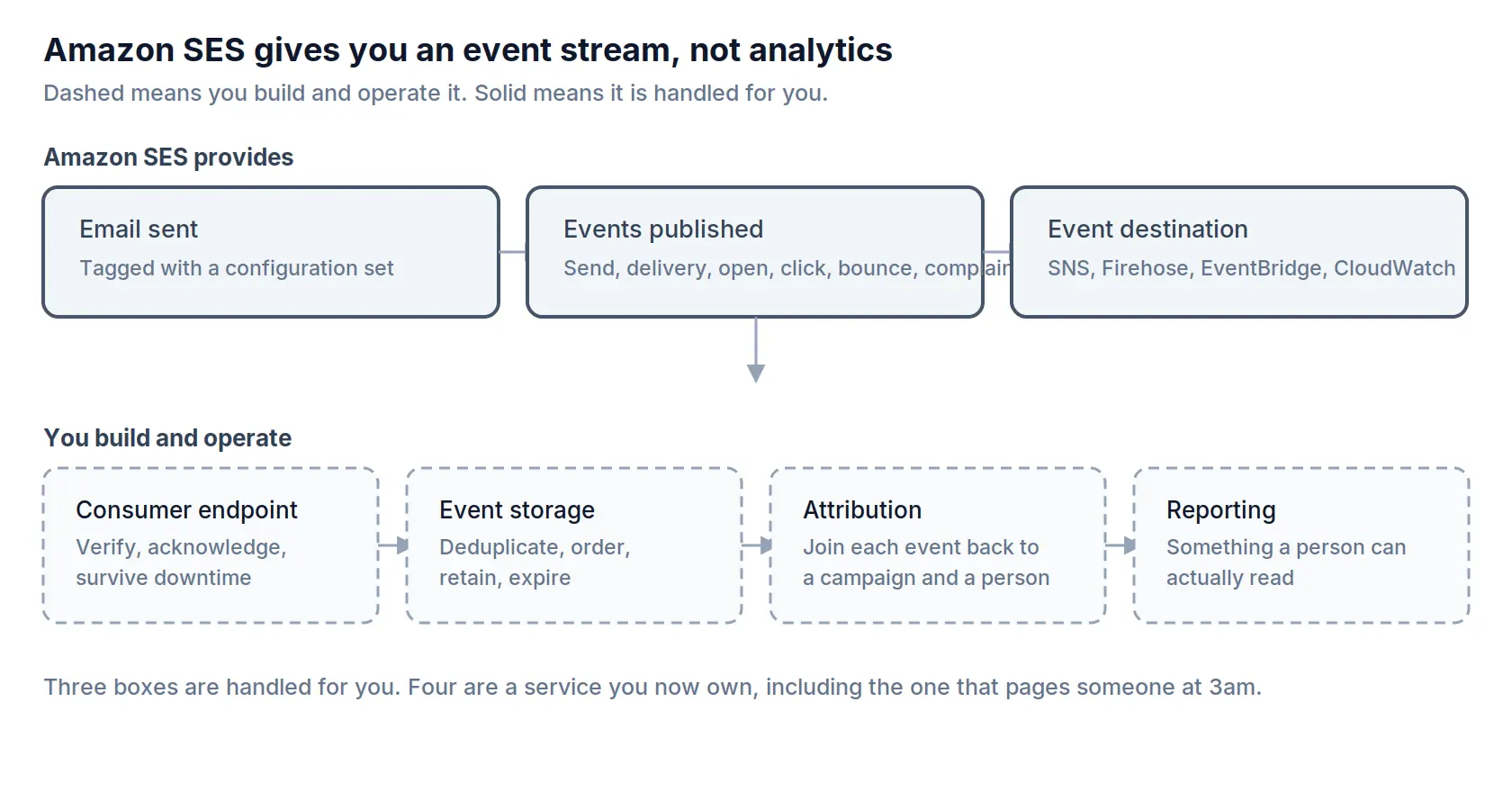 Three Amazon SES stages publishing events, followed by four stages you build yourself, ending in reporting