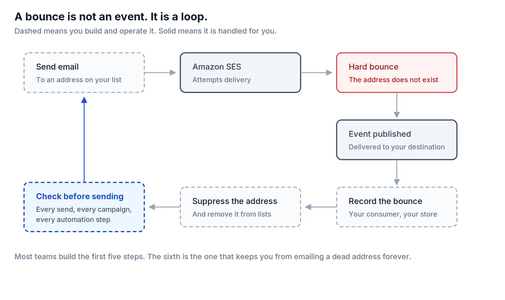 A six step loop from send, through hard bounce and event publication, to suppression and a check before the next send