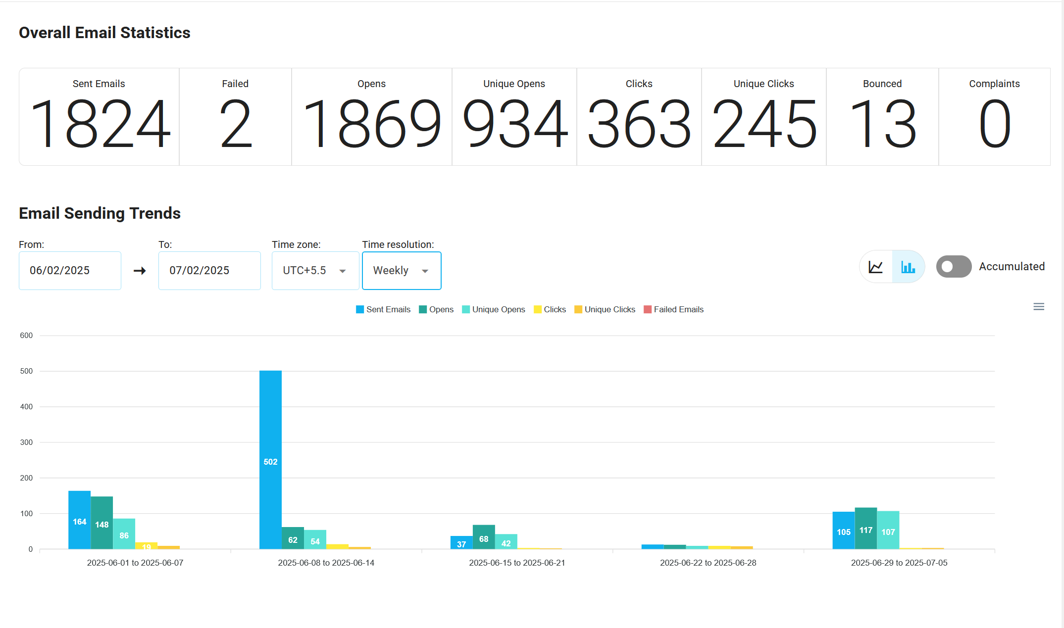 Email statistics