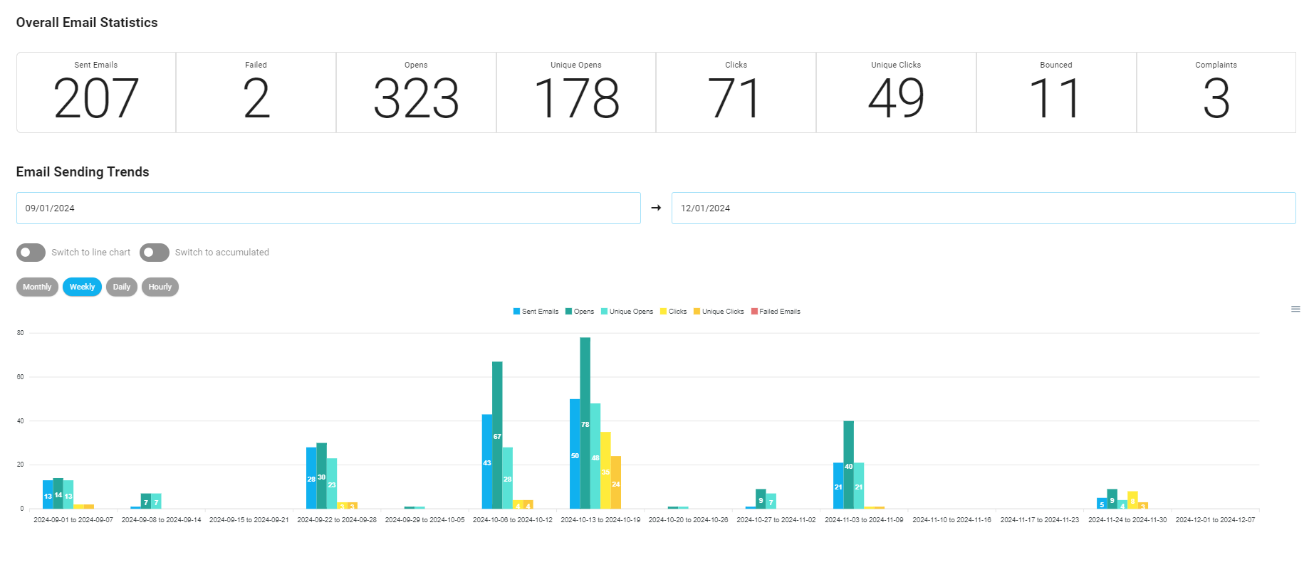 Email statistics