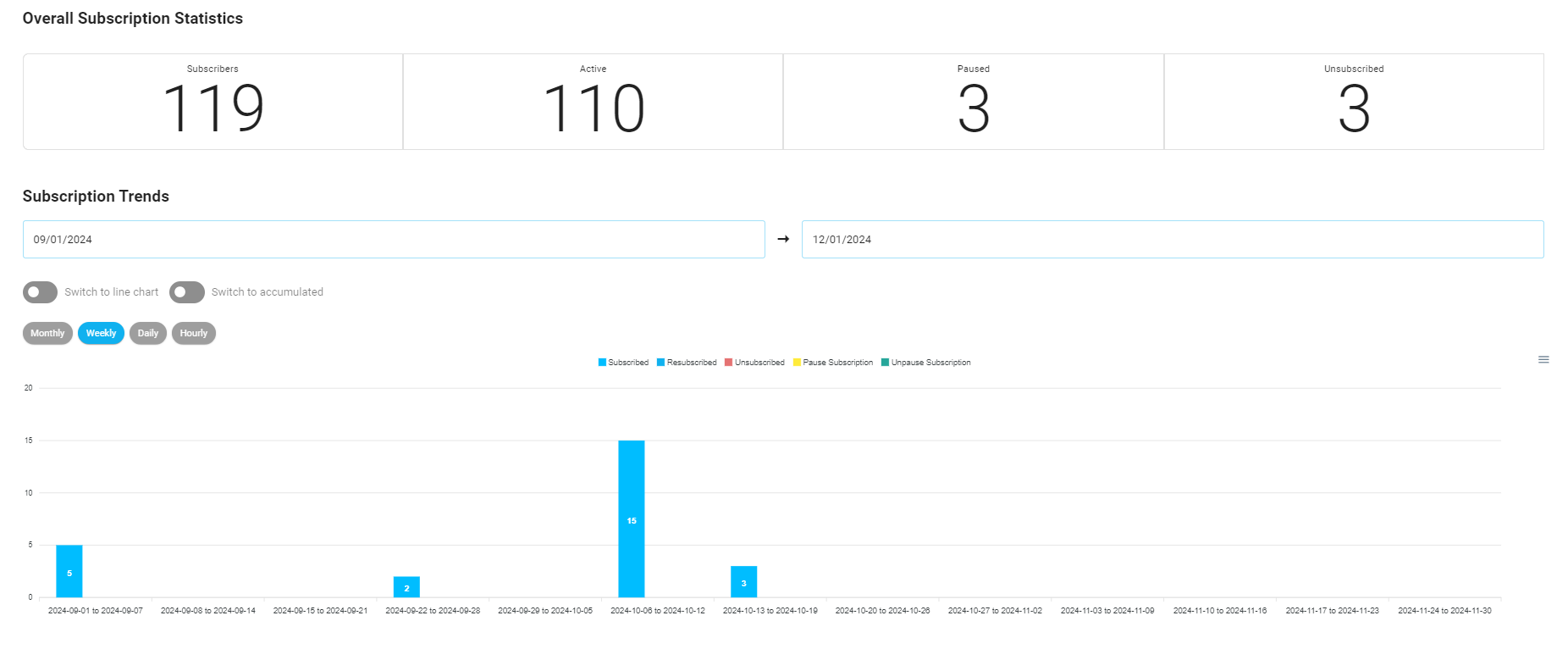 Subscription statistics