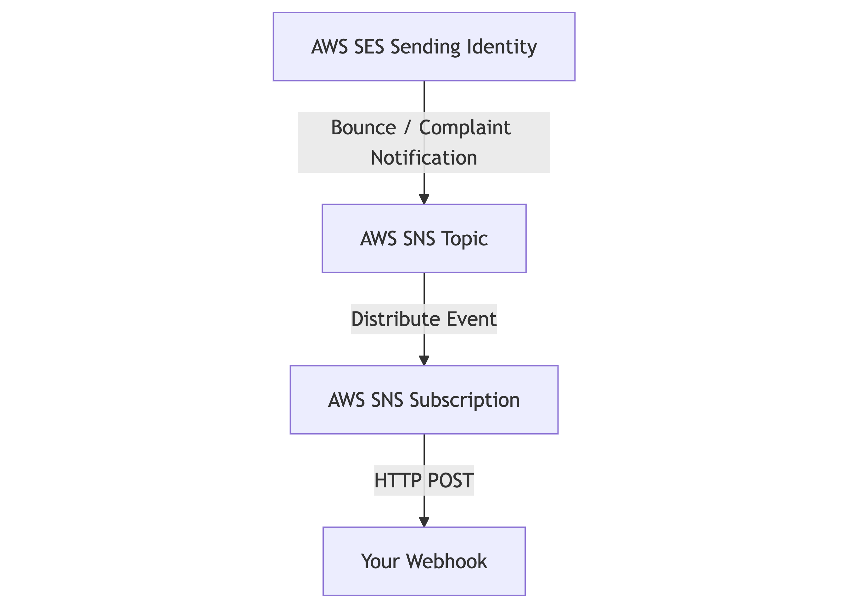 Flowchart of SES bounce/complaint event -> SNS topics -> SNS subscription -> webhook