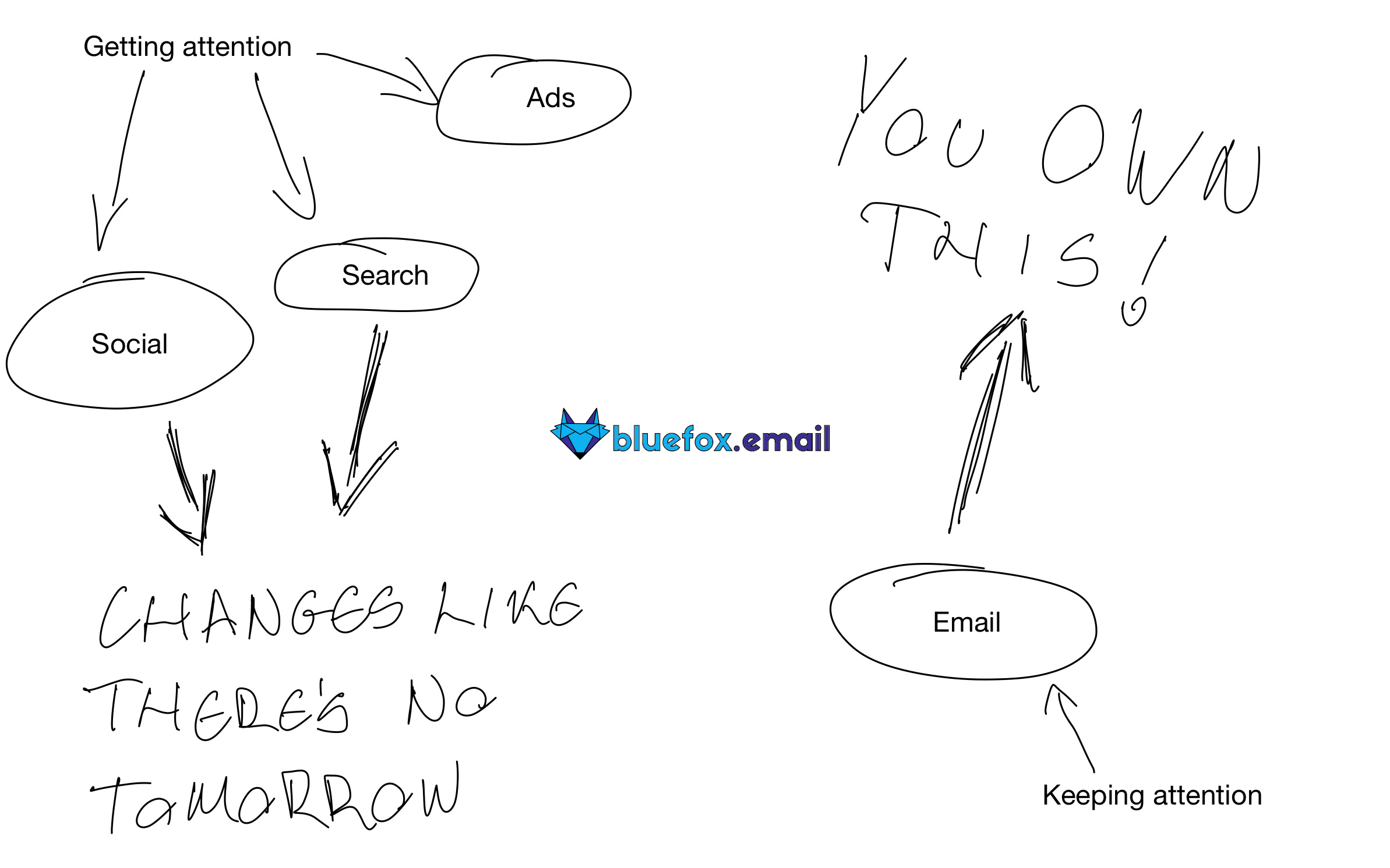 Email, as part of the marketing mix