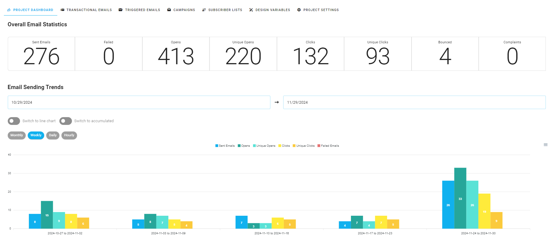 Project Emails Analytics