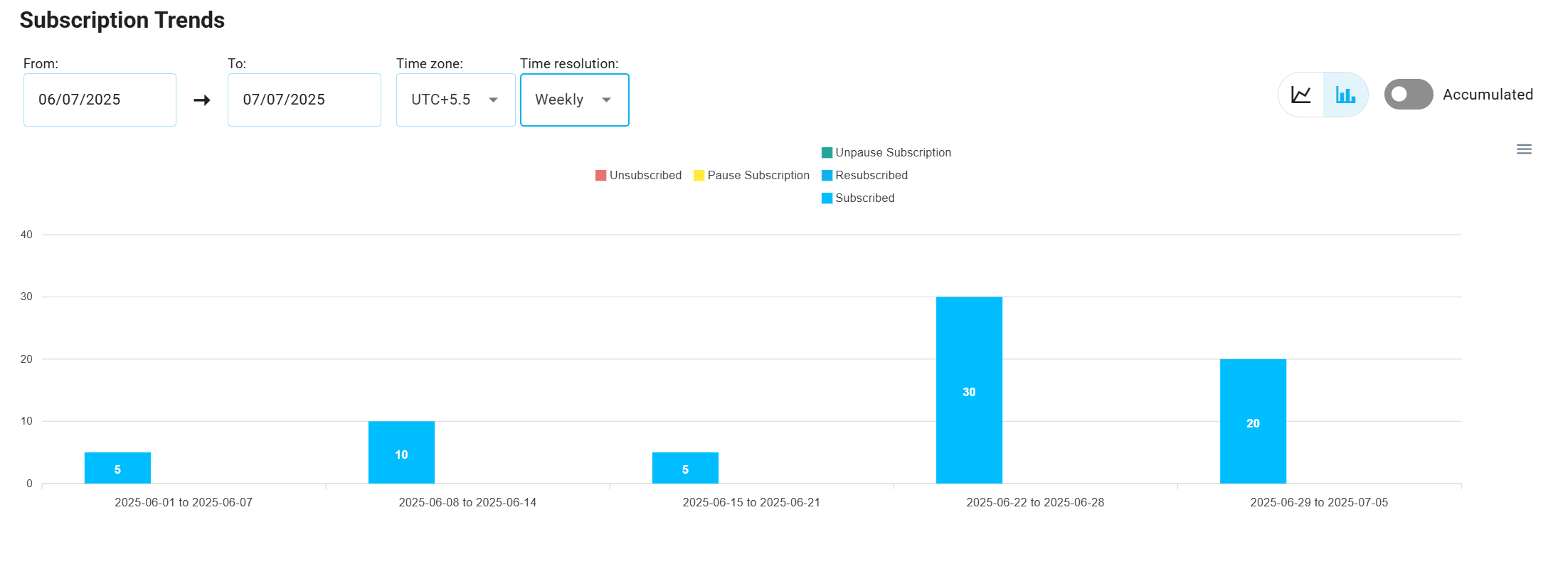 Subscription Charts Example