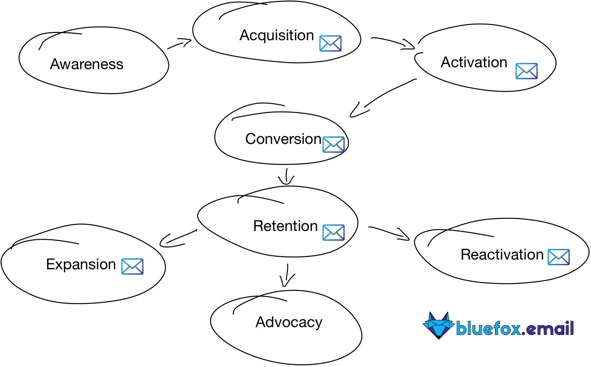 Email's role in user lifecycle steps.