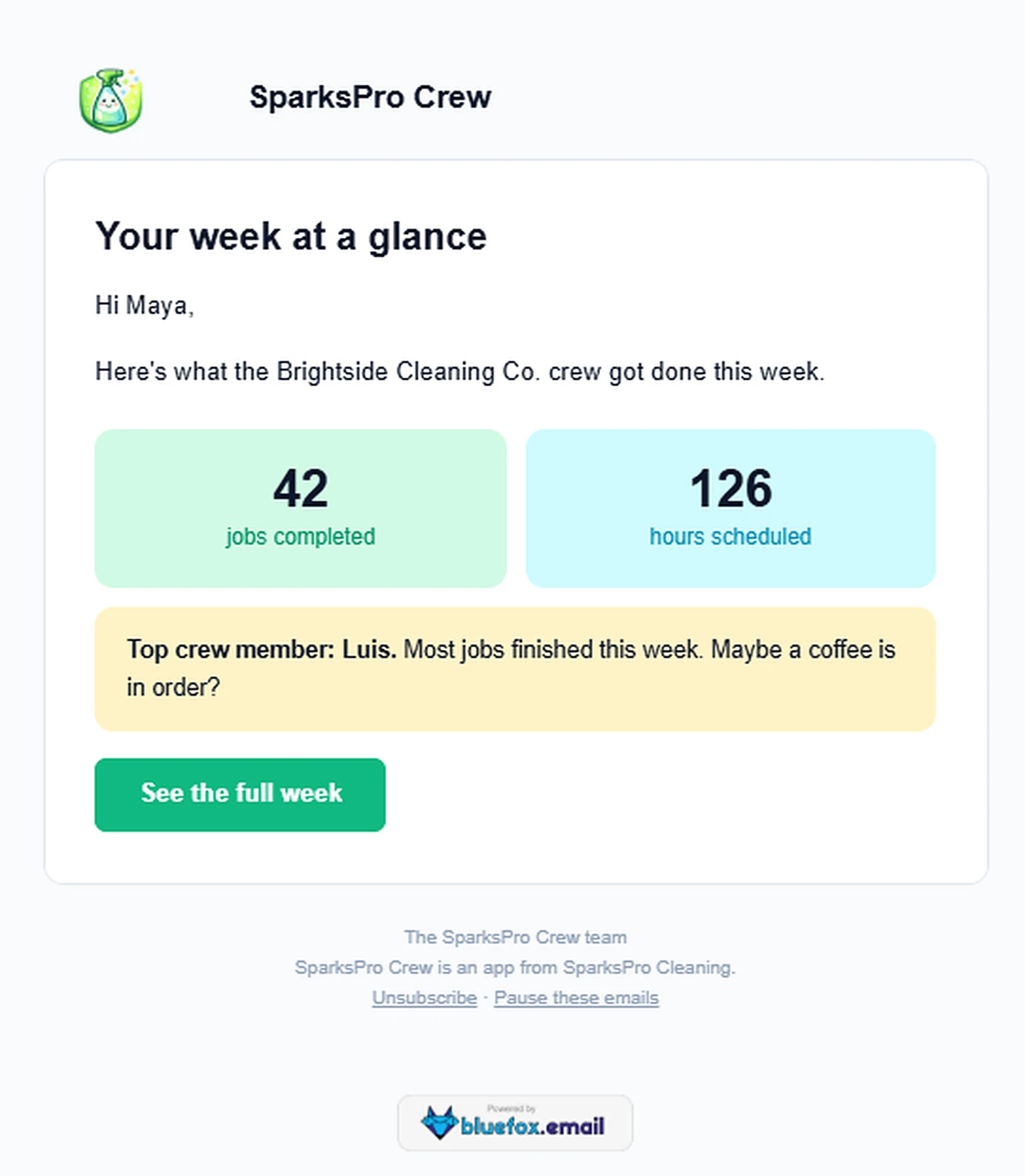 Maya's weekly summary: 42 jobs completed, 126 hours scheduled, and Luis as top crew member for the Brightside Cleaning Co. crew.
